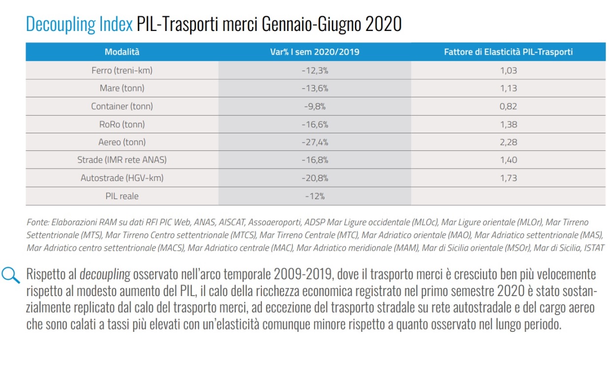 Decoupling index Pil – trasporto merci 2020 Italia 1H