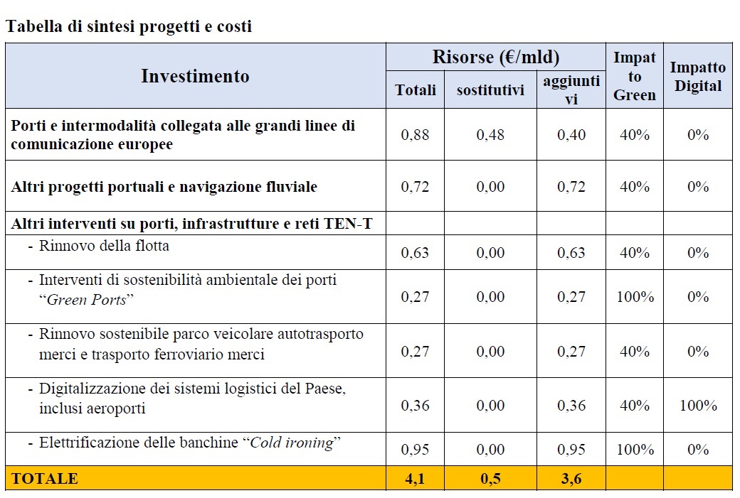 Tabella di sintesi progetti e costi (2)