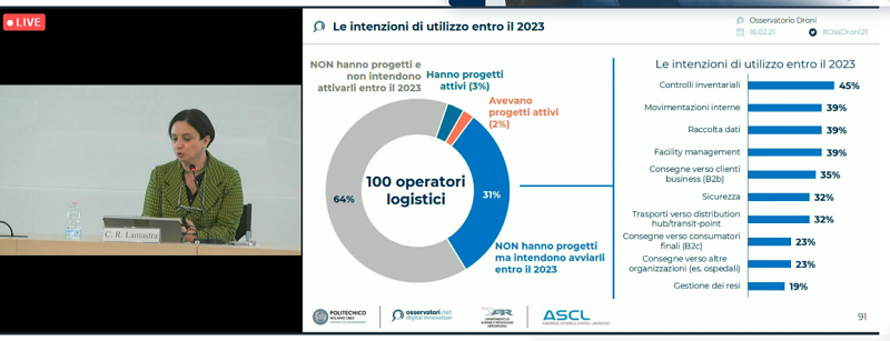 Osservatorio Droni Logistica intenzioni utilizzo