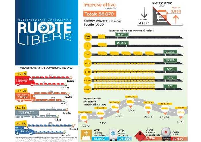 Ruote Libere numeri autotrasporto