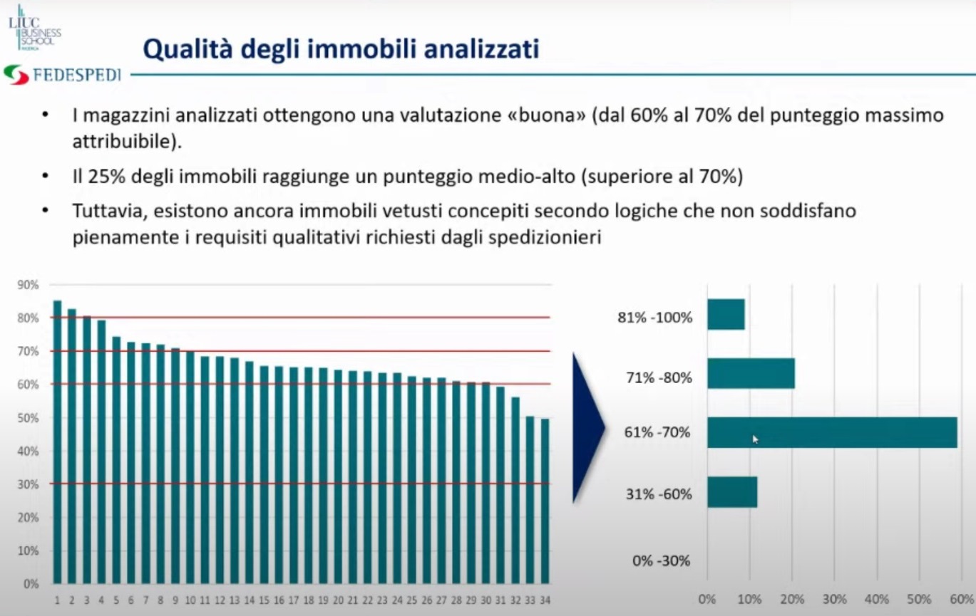 Qualità immobili analizzati – Liuc fedespedi