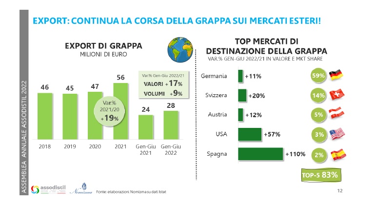 Export grappa Assodistil