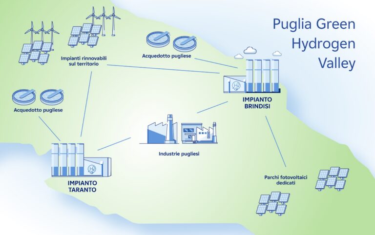 Puglia Green Hydrogen Valley