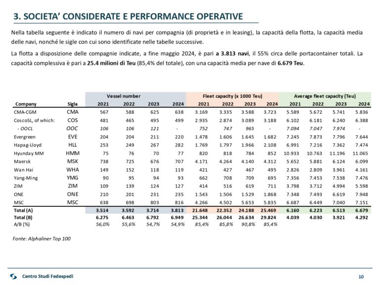 Centro studi Fedespedi – tabelle risultati 2023 compagnie di navigazione container (3)