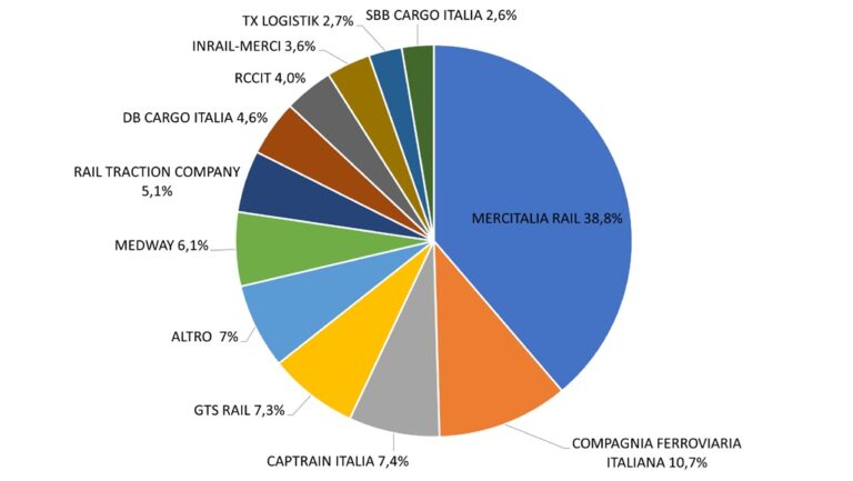 Mercitalia Rail torna a crescere (38,8%) nel mercato ferroviario merci ...