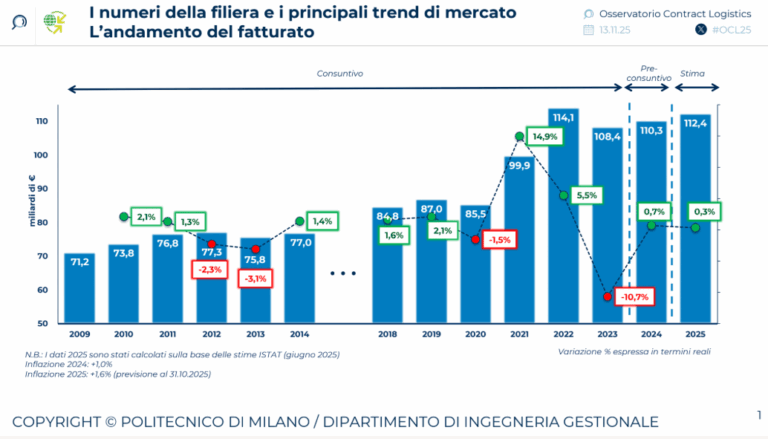 Contract Logistics 2025