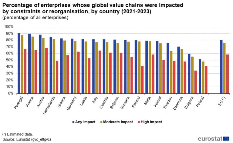 Eurostat Gvc 2021-2023