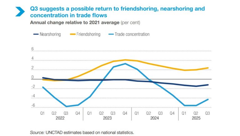 Unctad friend nearshoring dicembre 2025