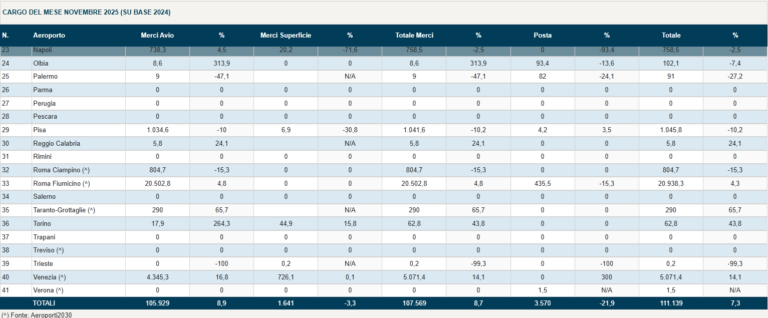 cargo mese novembre 2025