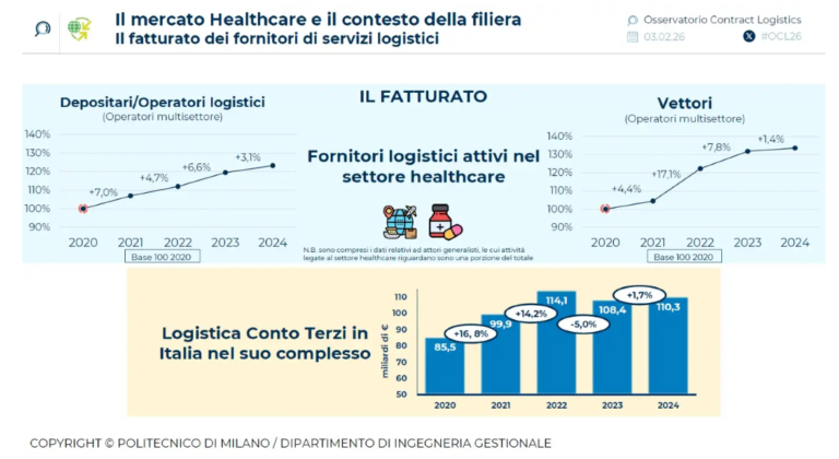 Fatturato healthcare 2025