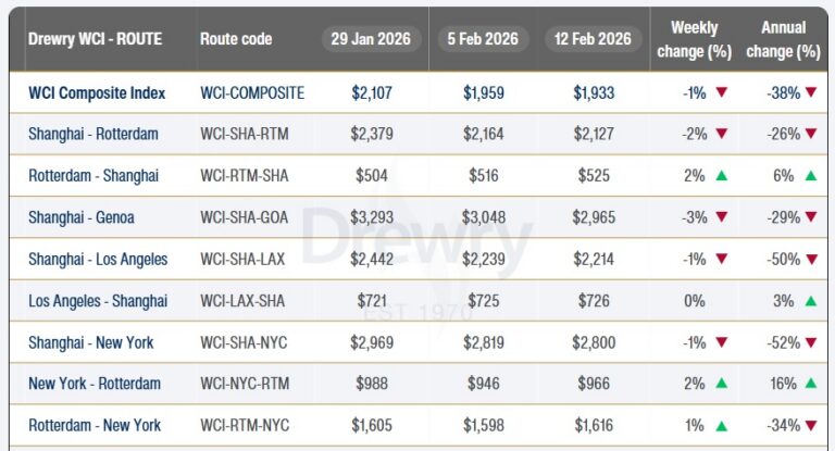 World Container Index – Drewry 13-2-2026