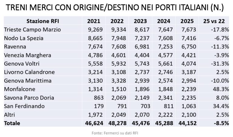 Treni merci porti italiani dal 2021 al 2025