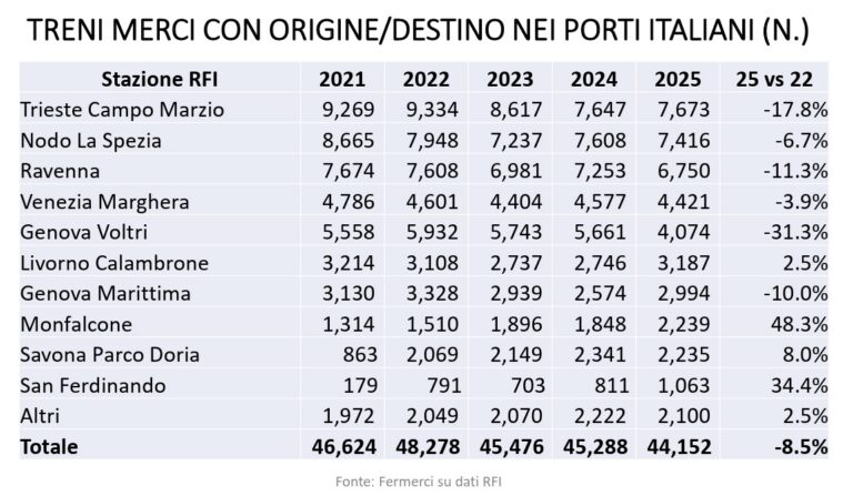 Treni merci porti italiani dal 2021 al 2025 – Antonellini – Fermerci