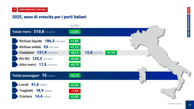 Assoporti-infografica-statistiche-traffici-porti-italiani-2025-1920×1080