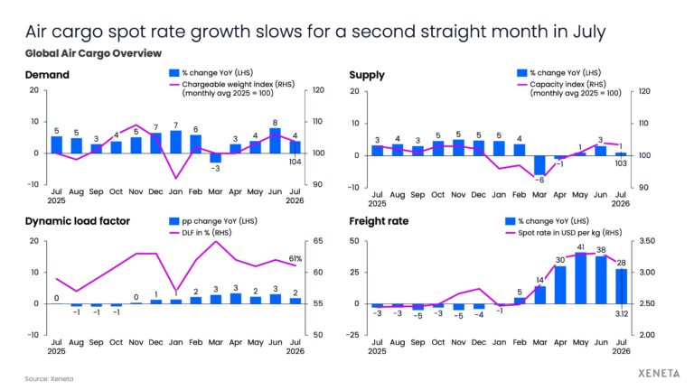 AircargospotrategrowthslowsforasecondstraightmonthinJuly