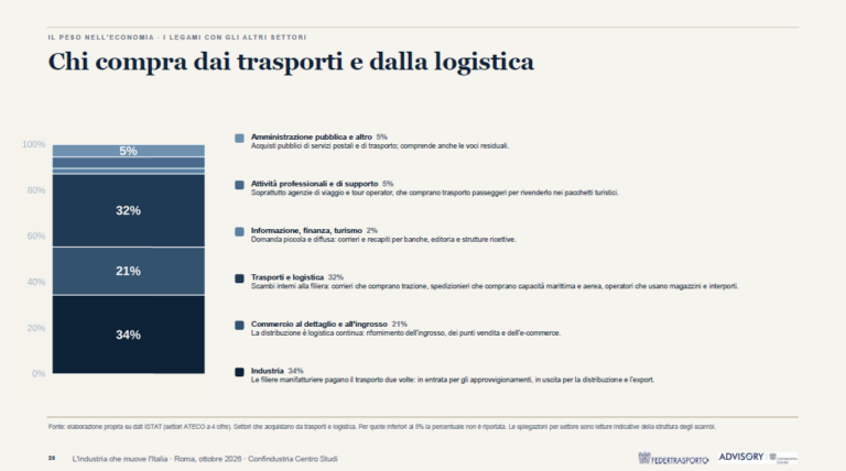 Federtrasporto Da chi comprano trasporti e logistica
